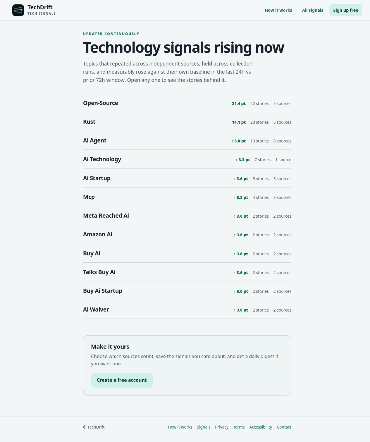 TechDrift public signal board showing ranked technology signals with momentum, story count, and source count.
